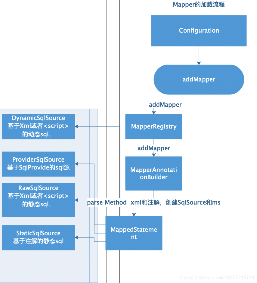 Mybatis加载Mapper的原理以及自定义动态sql的几种思路