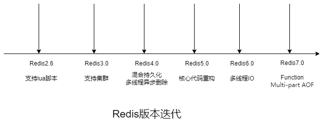 Redis为什么选择单线程?Redis为什么这么快?_主线程