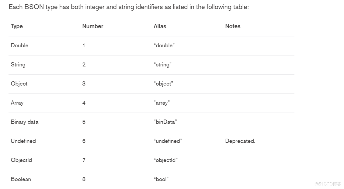 MongoDB数据类型_MongoDB