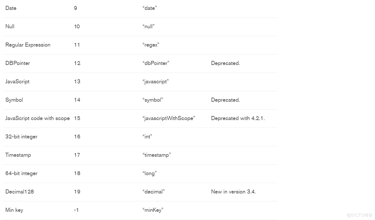 MongoDB数据类型_MongoDB_02