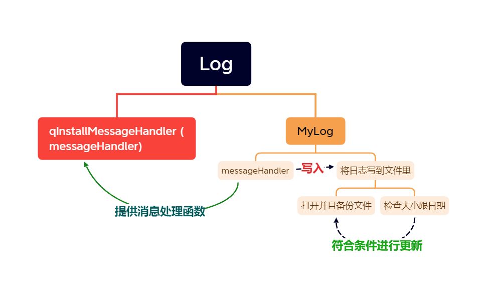 使用C++和QT实现Log自定义日志系统